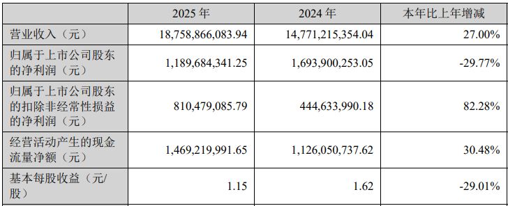 九游娱乐：增收不增利！大族激光2025年净利润同比下滑近30%PCB智能制造装备业务借AI算力东风大增72%(图1)
