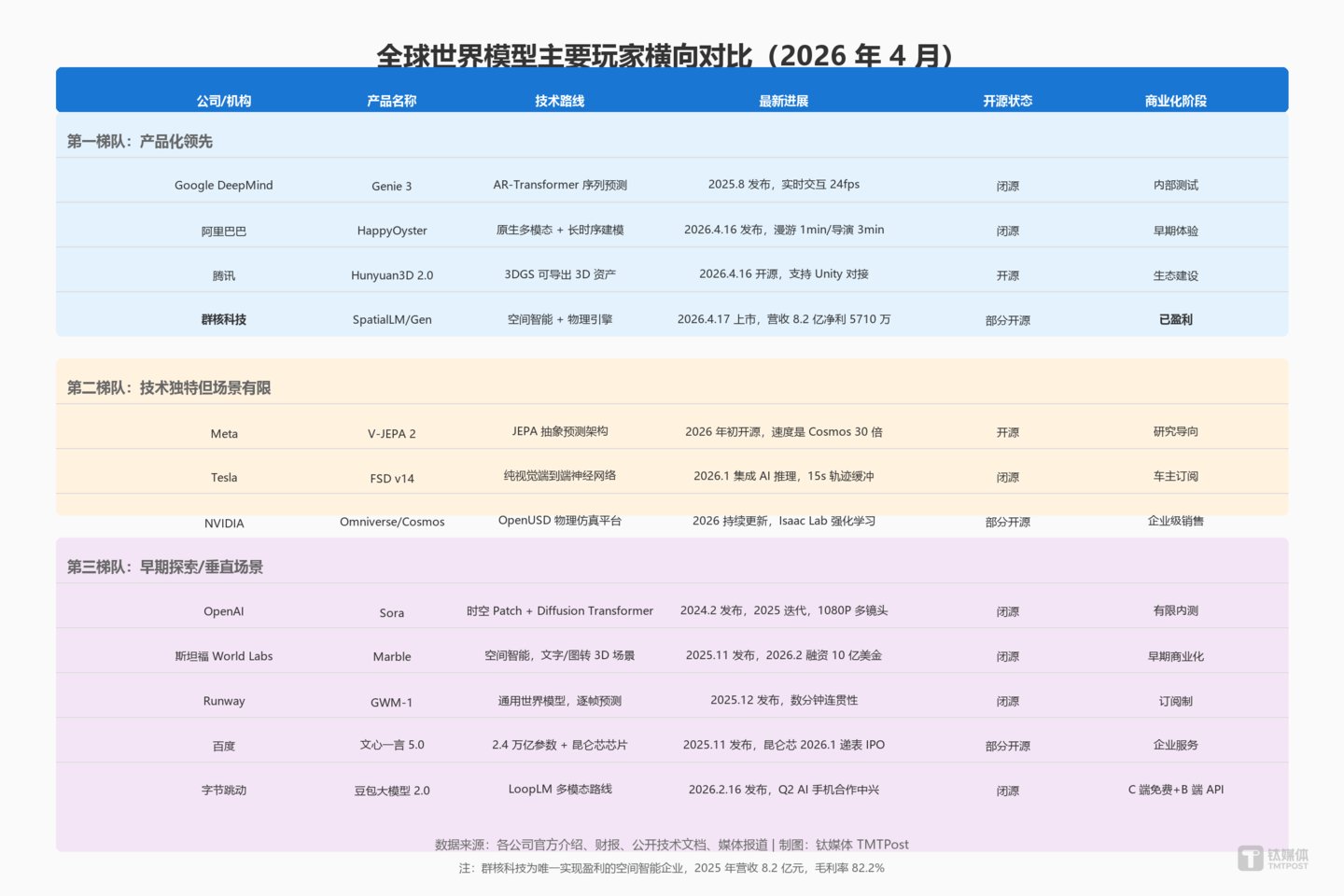 九游娱乐：48小时见证AI新战场：阿里入局腾讯开源群核上市世界模型迎来ChatGPT时刻了吗？(图1)