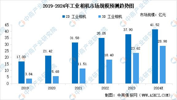 九游娱乐文化：2024年中國機器視覺細分領域市場規模預測分析（圖）(图1)
