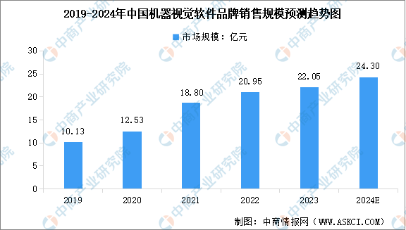 九游娱乐文化：2024年中國機器視覺細分領域市場規模預測分析（圖）(图3)