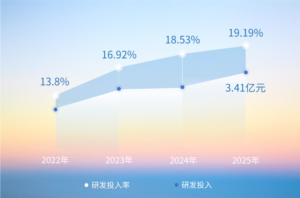 天阳科技2025研发投入341亿元开启AI与场景运营的新一轮高质量增长(图2)