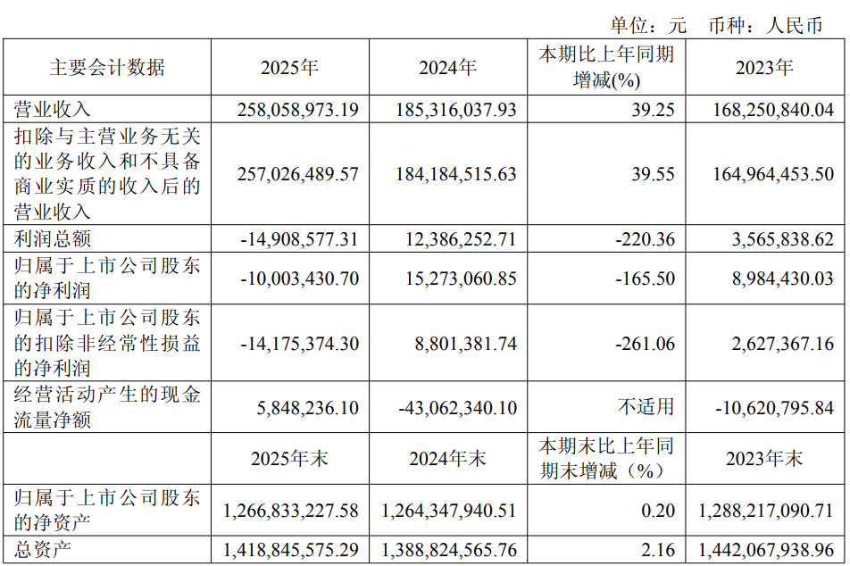思林杰：2025年实现营业总收入258亿元同比增长39%拟10送4股(图1)